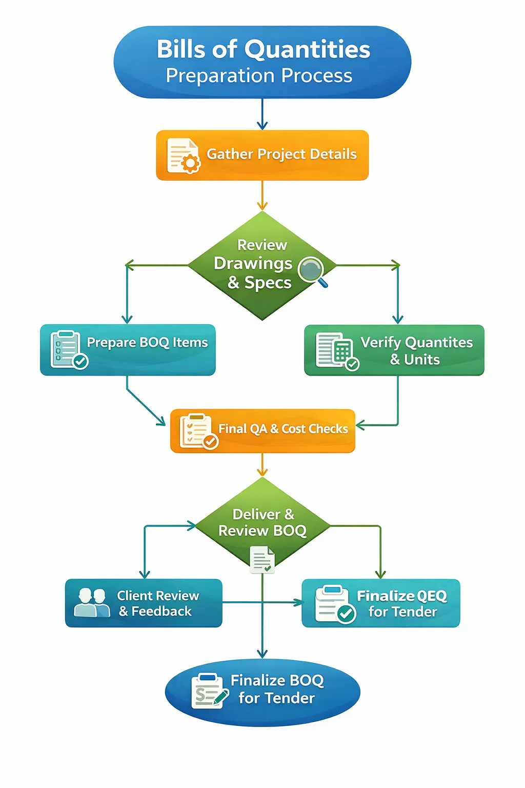 Bills of Quantities preparation process workflow for construction projects in Kenya